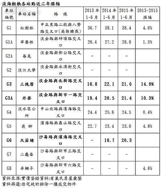 淡海輕軌各站點近三年漲幅。