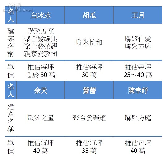 台中七期是許多政商名流、演藝人員喜愛的置產區域。（好房網News記者賈蓉／整理）