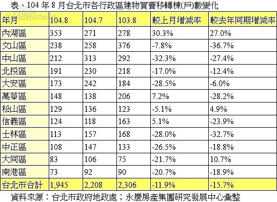 表、104年8月台北市各行政區建物買賣移轉棟(戶)數變化