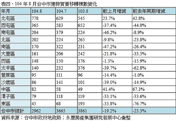 表四、104年8月台中市建物買賣移轉棟數變化