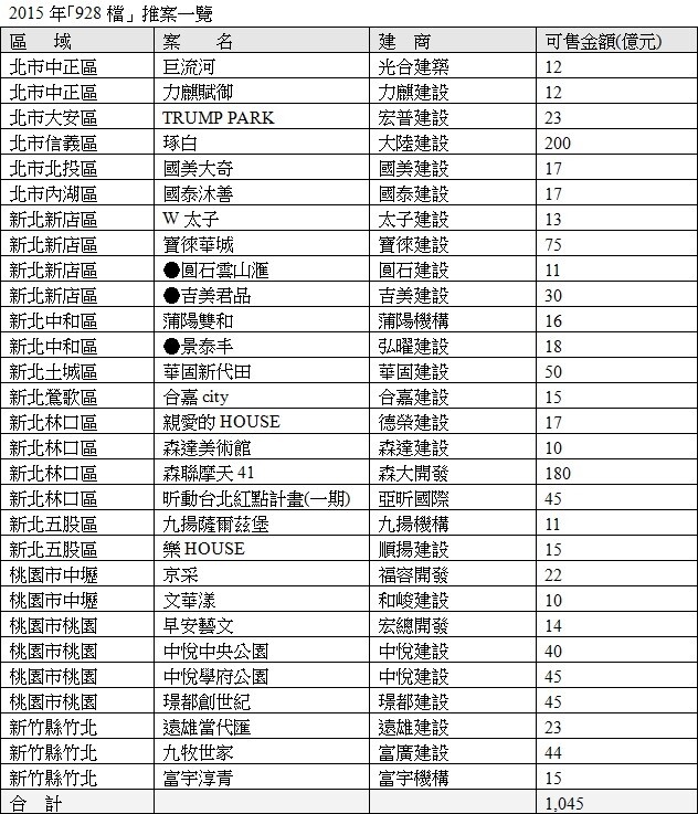 928推案量幾近腰斬