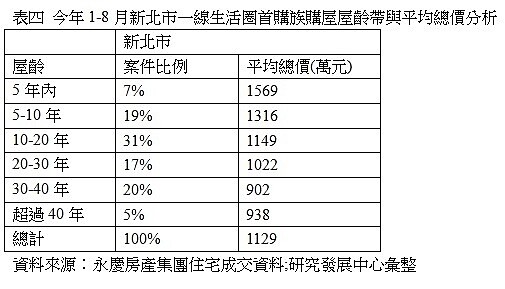 表一 今年與去年1-8月雙北市住宅購屋動機比重變化