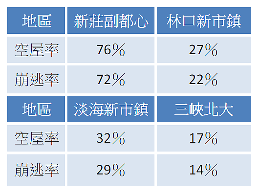 新興重劃區空屋率、崩逃率指數。（資料來源／股感知識庫）