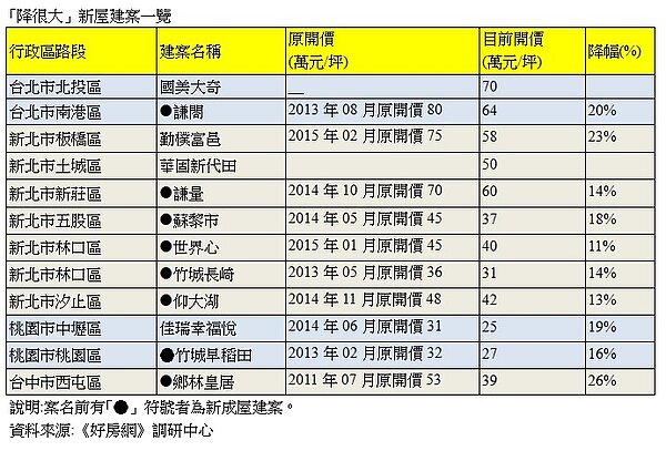 ｢降很大」新屋建案一覽(調研新聞稿)