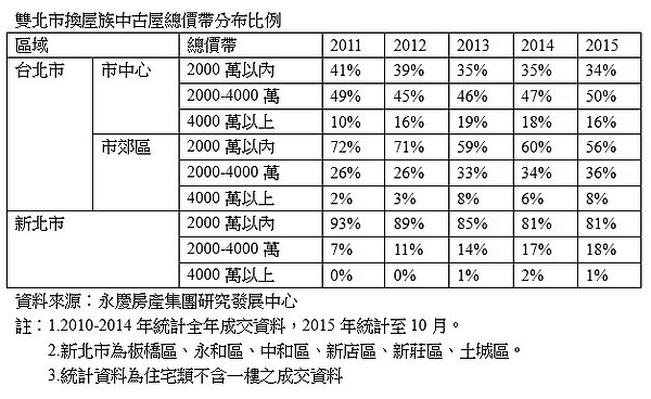 雙北換屋族選中古屋比例（永慶新聞稿）