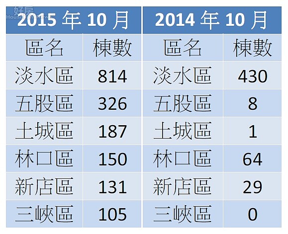 新北市交屋潮湧現,多個行政區爆大量登記。(資料來源/新北市政府不動產買賣交易服務網)