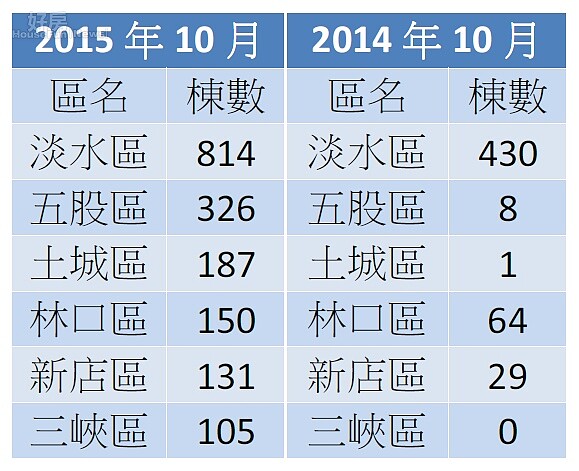 新北市交屋潮湧現，多個行政區爆大量登記。（資料來源／新北市政府不動產買賣交易服務網）