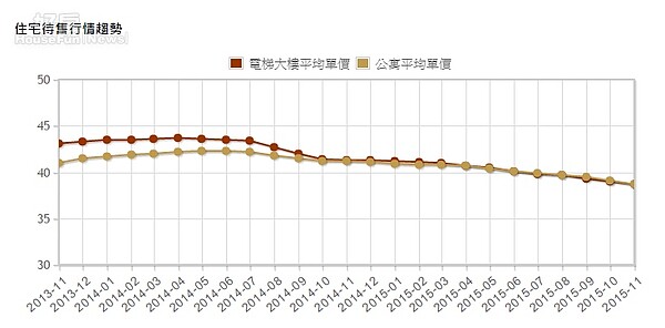 新北市電梯大樓、公寓產品待售單價交疊。（翻攝自永慶房仲網）