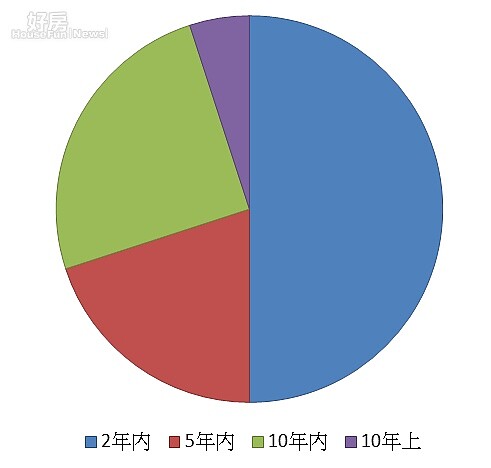 新北市前20大待售社區數量屋齡統計。(資料來源/永慶房仲網)