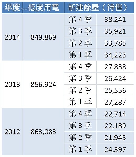 全台空屋數連續3年下降。（資料來源／內政部不動產資訊平台）