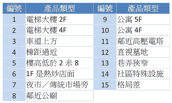 網友整理較不受自住客青睞的產品類型。（資料來源／PTT）