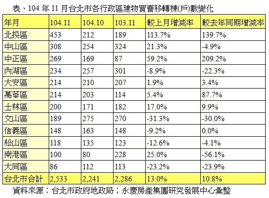 表、104年11月台北市各行政區建物買賣移轉棟(戶)數變化