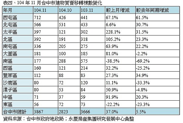 表四、104年11月台中市建物買賣移轉棟數變化