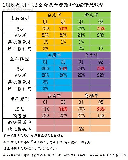 2015年Q1、Q2全台及六都預計進場購屋類型