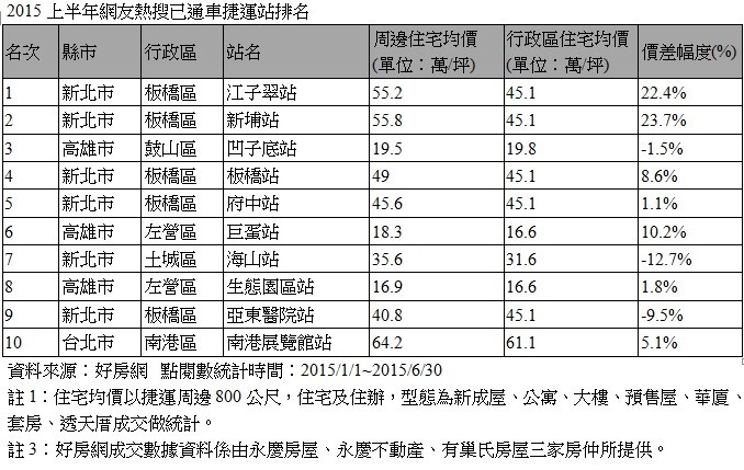 2015上半年網友熱搜已通車捷運站排名