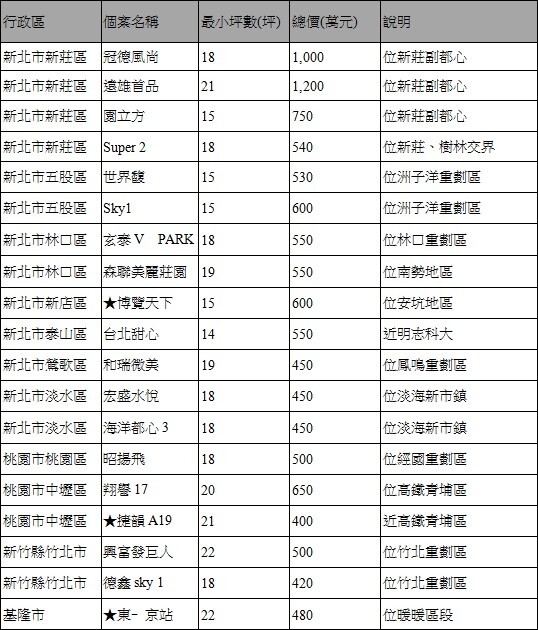 開挖金字塔「地下室」建案一覽