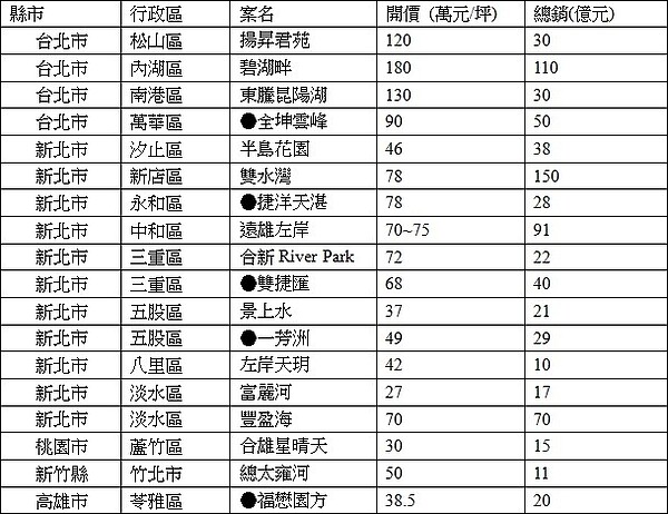 水岸景觀宅一覽