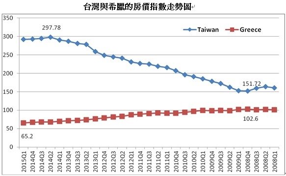 台灣與希臘的房價指數走勢圖