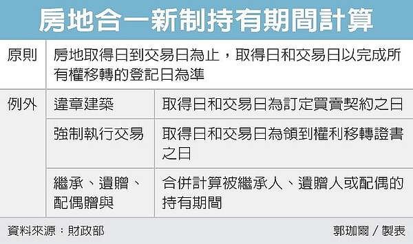 房地合一新制持有期間計算 圖／經濟日報提供