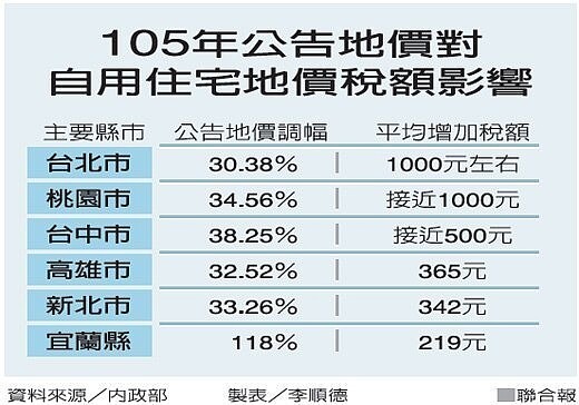 105年公告地價對自用住宅地價稅額影響。(圖/聯合報提供)