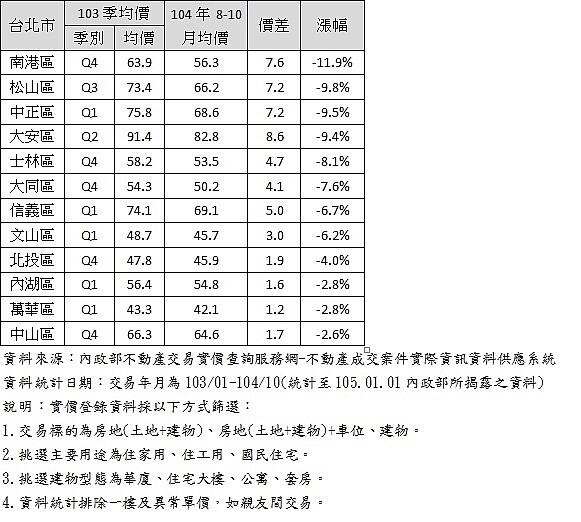 表一 台北市各行政區104年8-10月均價與103年單季最高行情(單位:萬元/坪)