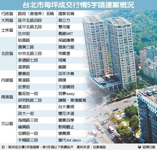 台北市新建案已有許多開5字頭的平實價。