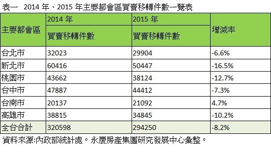表一  2014年、2015年主要都會區買賣移轉件數一覽表