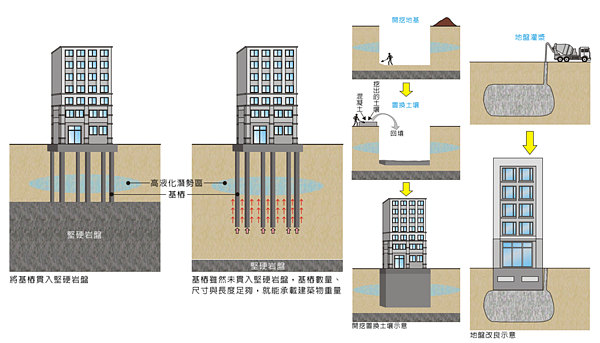 建築工法可克服多數土壤液化的地形限制。(翻攝自國家地震工程研究中心)