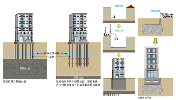 建築工法可克服多數土壤液化的地形限制。（翻攝自國家地震工程研究中心）