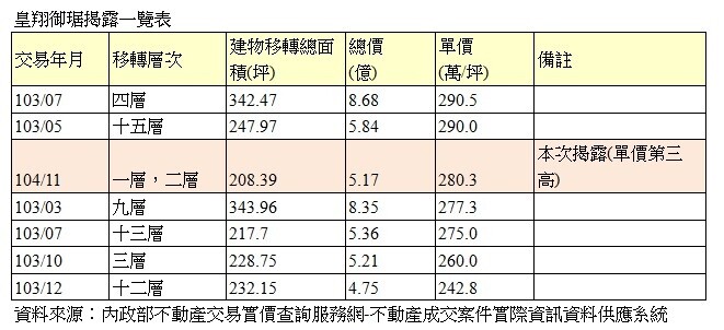 皇翔御琚揭露一覽表