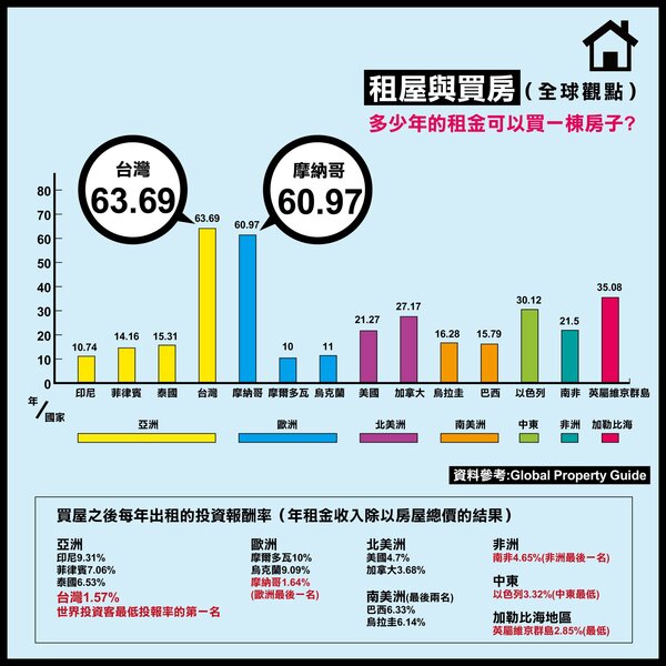 每年租屋的投資報酬率（也就是年租金收入除以房屋總價的結果）排名，朱學恆