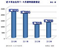 房市有大好？　成交量比奢侈稅前少58.1%　