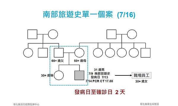 彰化縣新增1名31歲男子確診個案,7月9日到南部出差,13日發病,14日採檢陽性,CT值為17.88,他的父母及妹妹均採陰自主健康管理,至於比較密切接觸的30歲女同事,則在集中檢疫所居家隔離。圖/彰化縣衛生局提供