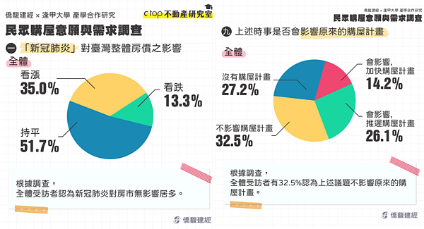購屋調查。僑復建經提供