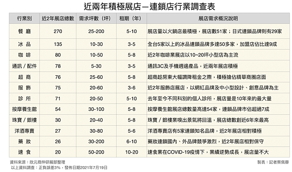 展店統計。圖/欣元商仲提供