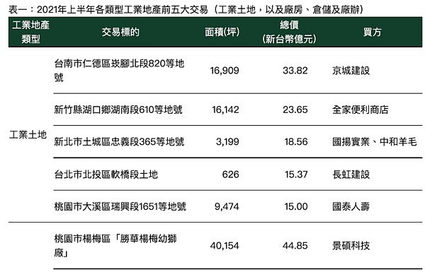 世邦魏理仕提供