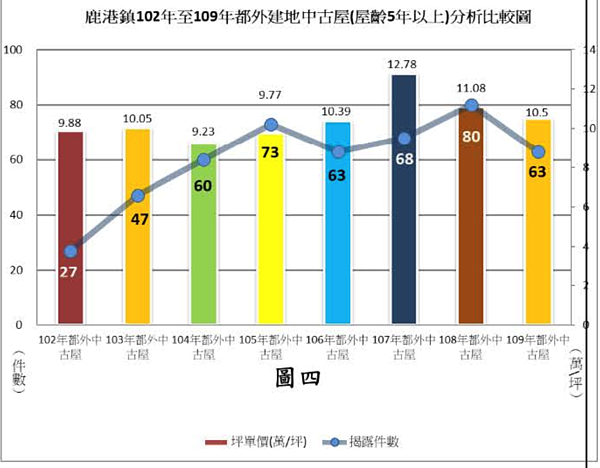 鹿港房價。鹿港地政事務所