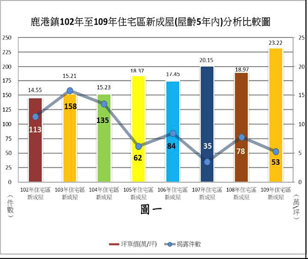 鹿港房價。鹿港地政事務所