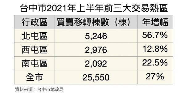 台中上半年交易熱區。