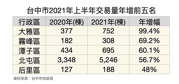 台中上半年交易熱區。