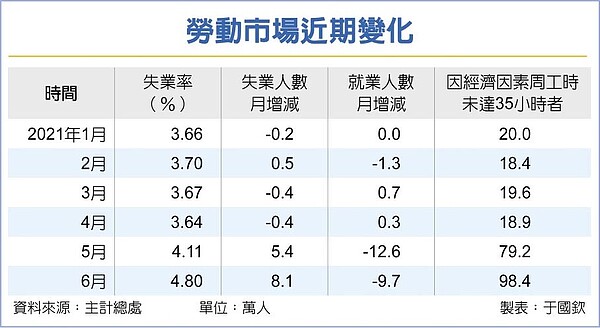 勞動市場近期變化