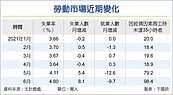 6月失業率升至4.8％　海嘯來最高