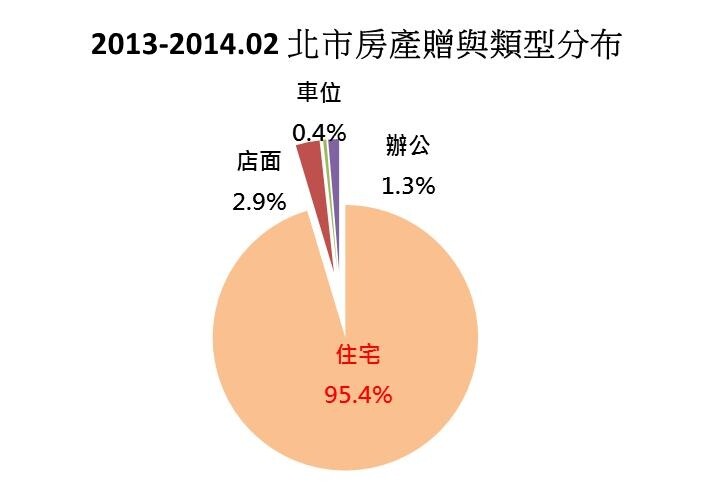 北市房產贈與類型分布