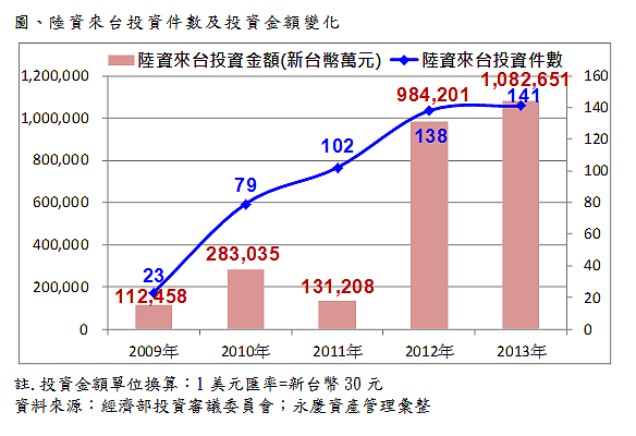 陸資來台投資件數及投資金額變化