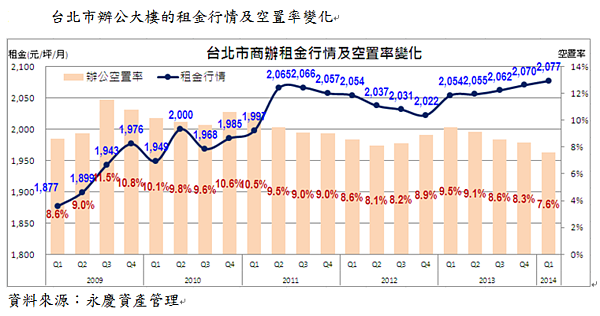 台北市辦公大樓的租金行情及空置率變化