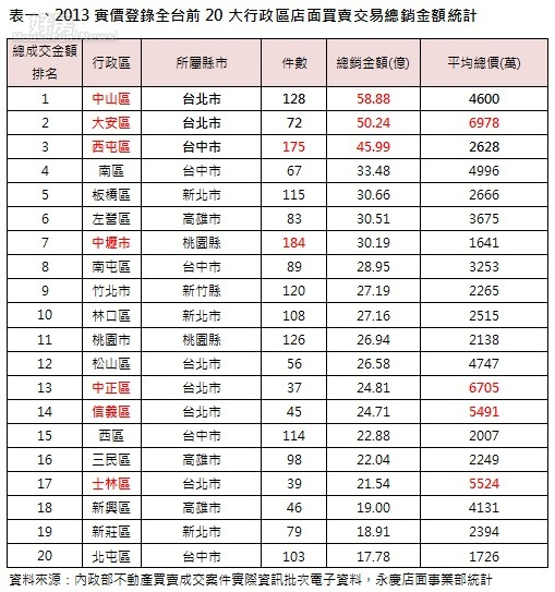 2013實價登錄全台前20大行政區店面買賣交易總銷金額統計