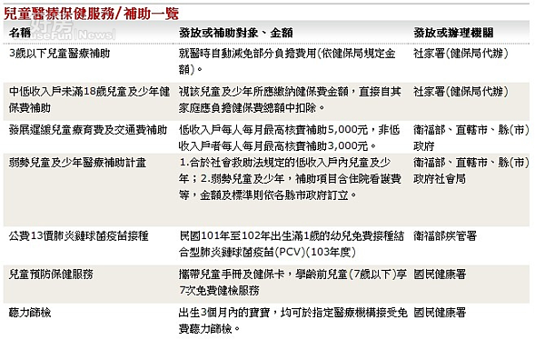 兒童醫療補助