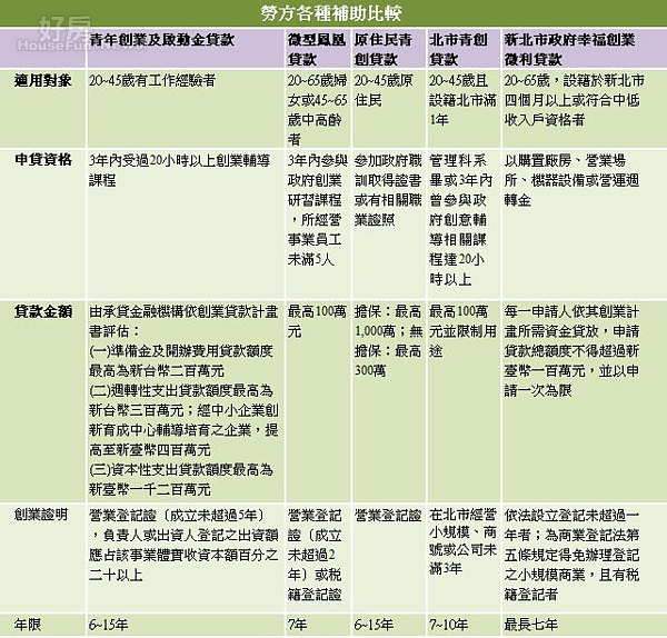 勞方補助