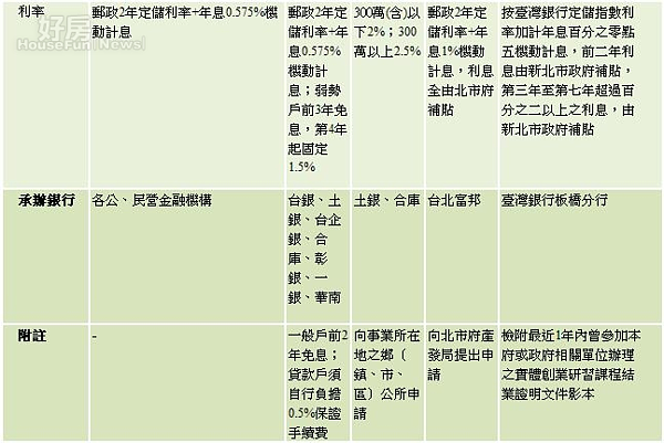 勞方補助