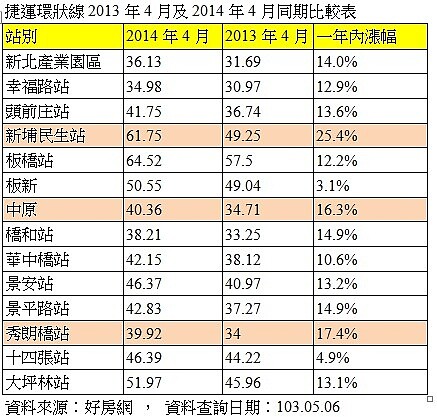 捷運環狀線2013年4月及2014年4月同期比較表